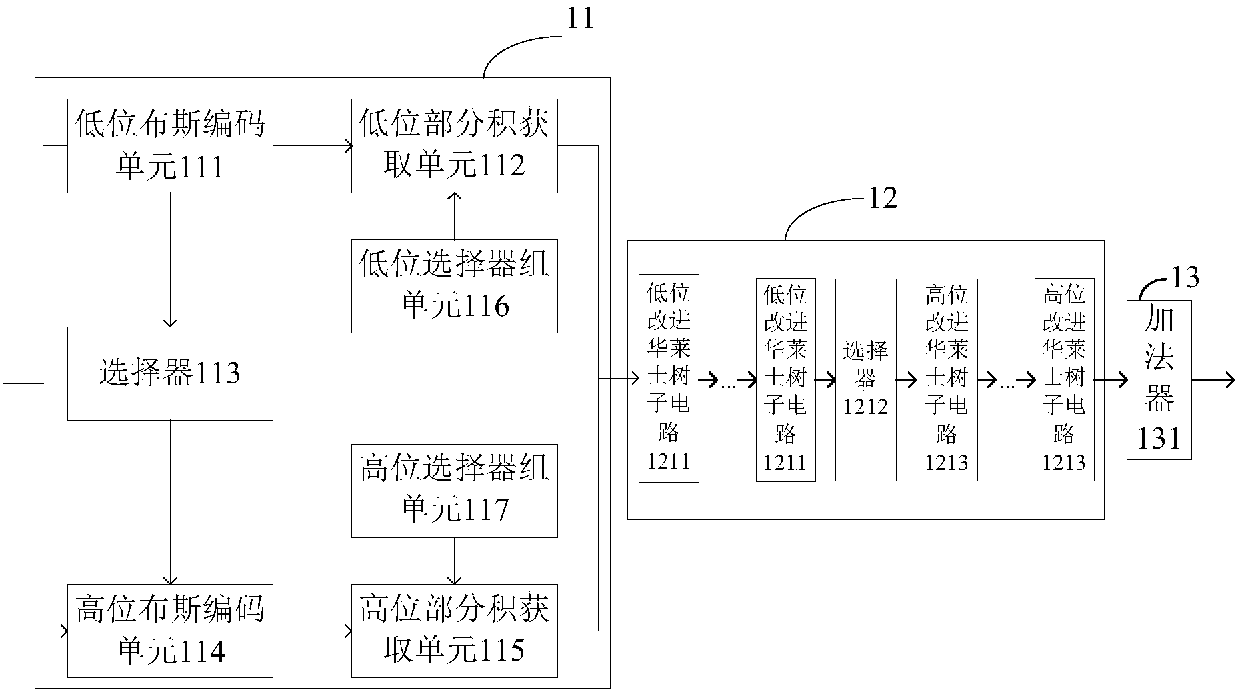 Multiplier, data processing method, chip and electronic equipment