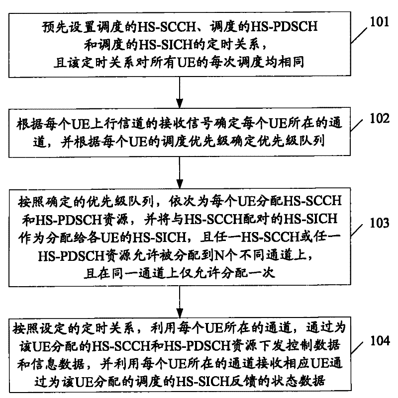 Space division multiplexing method of shared channel in multichannel HSDPA system