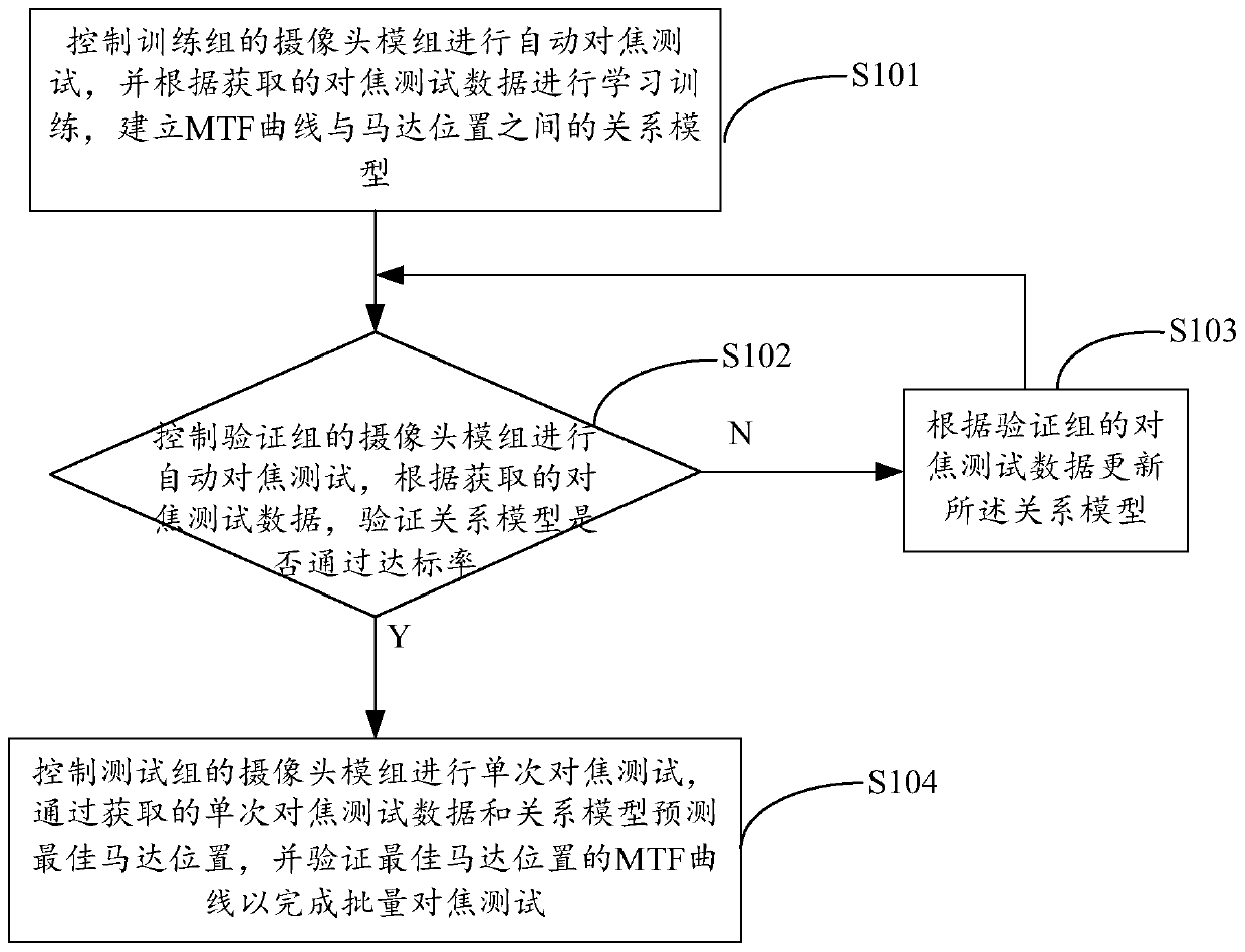 A camera module batch focusing test method and system