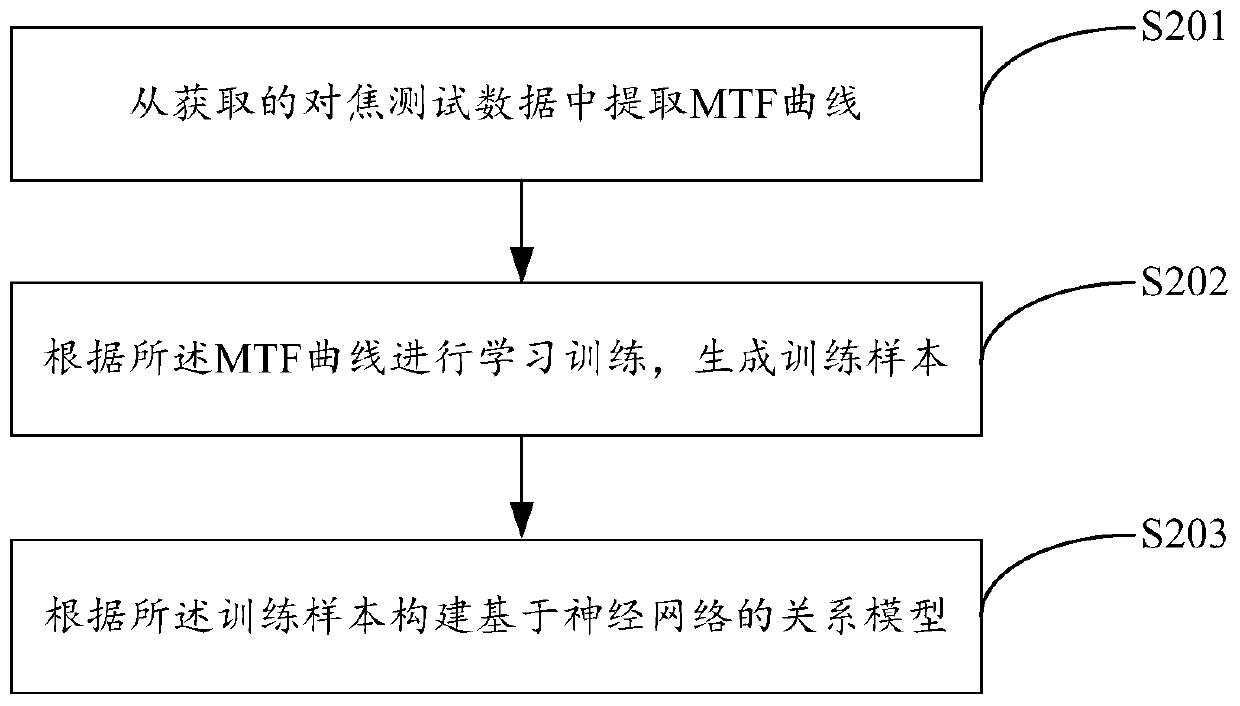 A camera module batch focusing test method and system