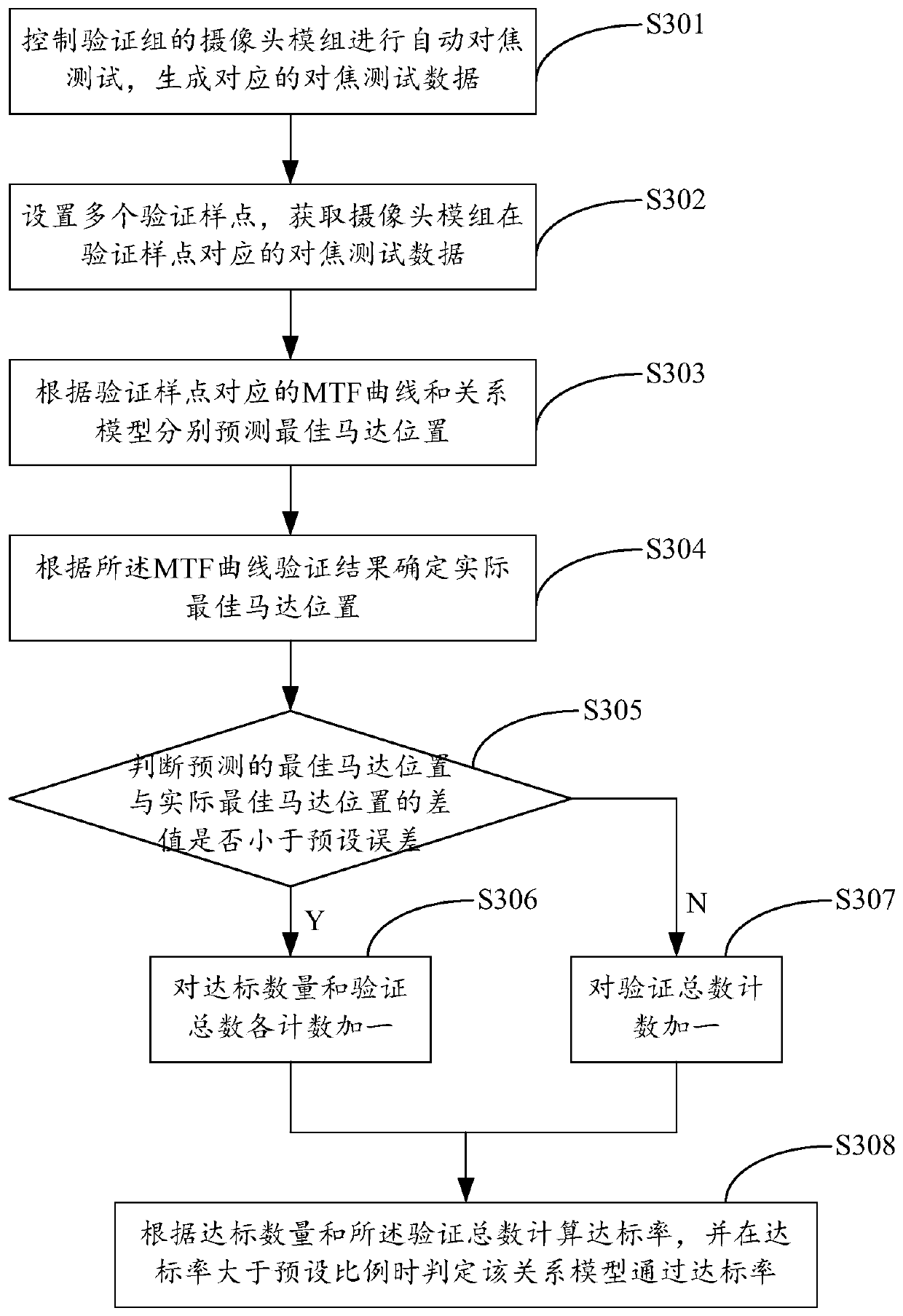 A camera module batch focusing test method and system