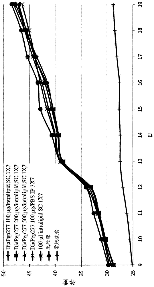 Hsp60 derived peptides and peptide analogs for suppression and treatment of non-autoimmune diabetes