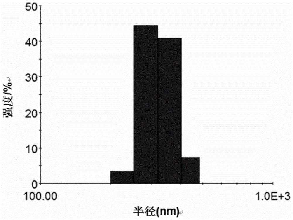 Water-soluble PEDOT-PSS dispersion and homogeneous polymerization preparation method thereof