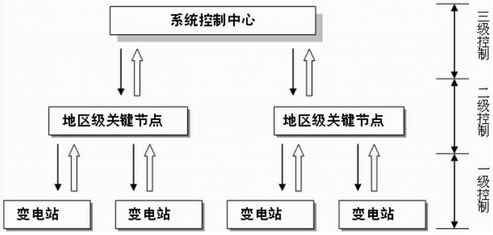 Power distribution network voltage regulation and reactive compensation whole-network coordination control method and device