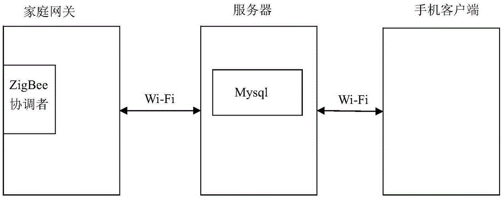 Intelligent home system based on cloud service and ZigBee technology and design method thereof