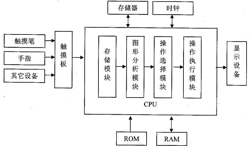 A device and method for completing operations through graphic input