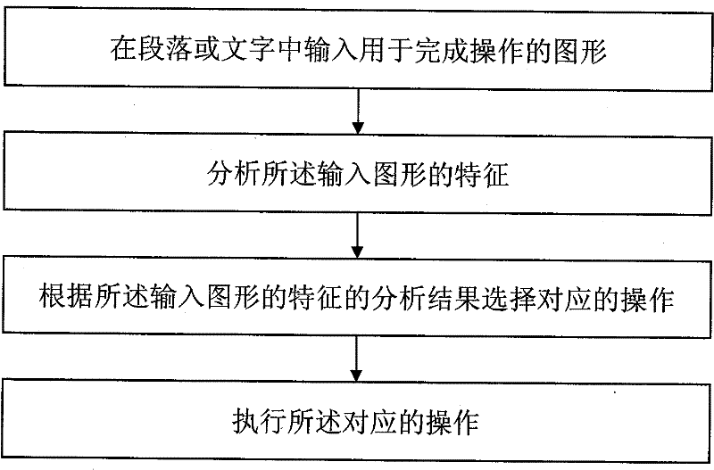 A device and method for completing operations through graphic input