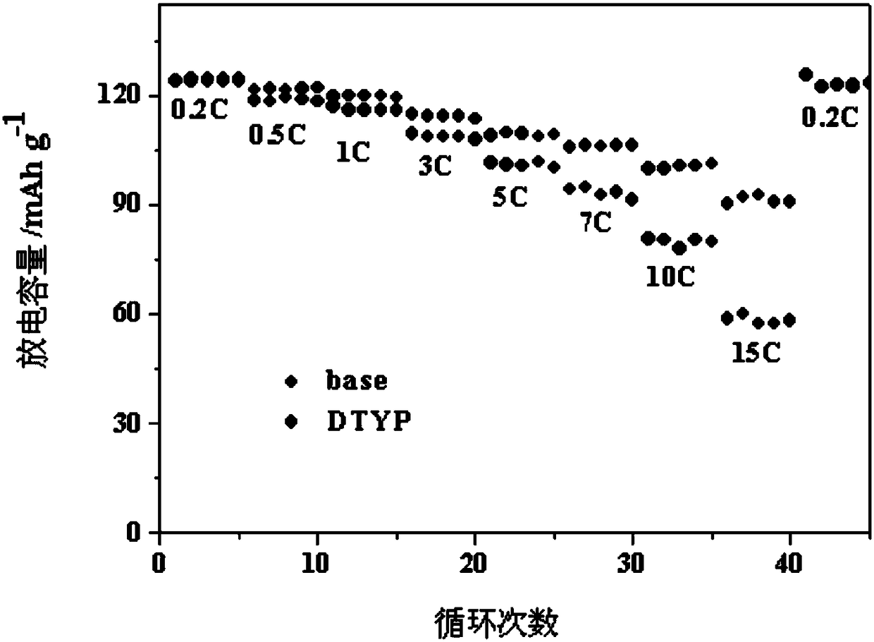 A kind of high voltage functional electrolyte and its preparation method and application