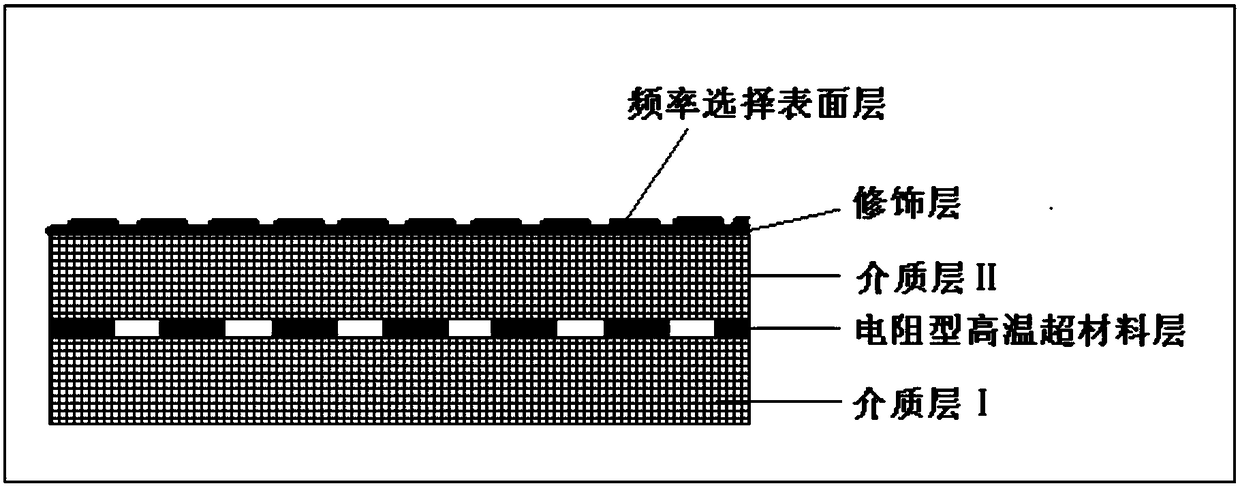 A high temperature resistant radar infrared compatible stealth material based on double-layer metamaterial and its preparation method