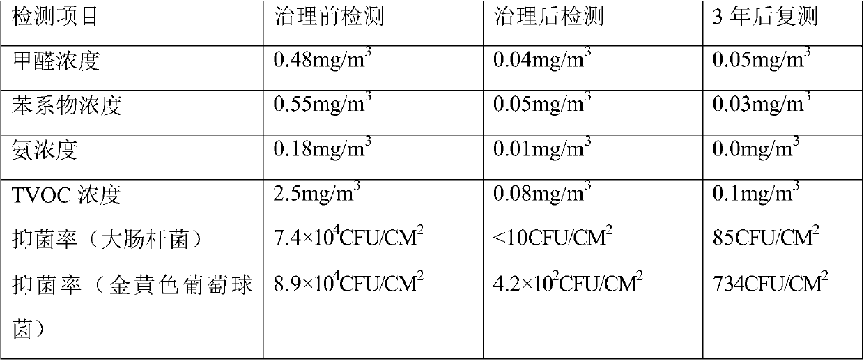 Construction method of indoor environmental governance