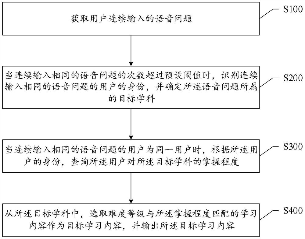 A method and system for content recommendation based on voice search