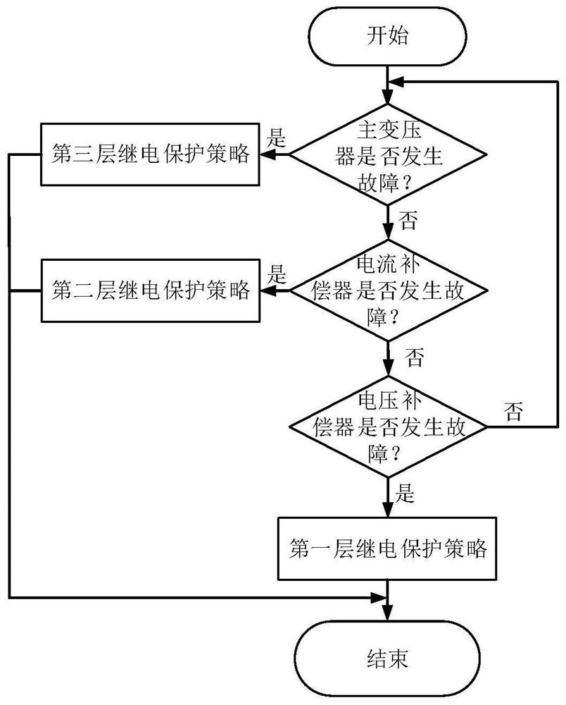 A three-layer relay protection system, device and method for a hybrid distribution transformer