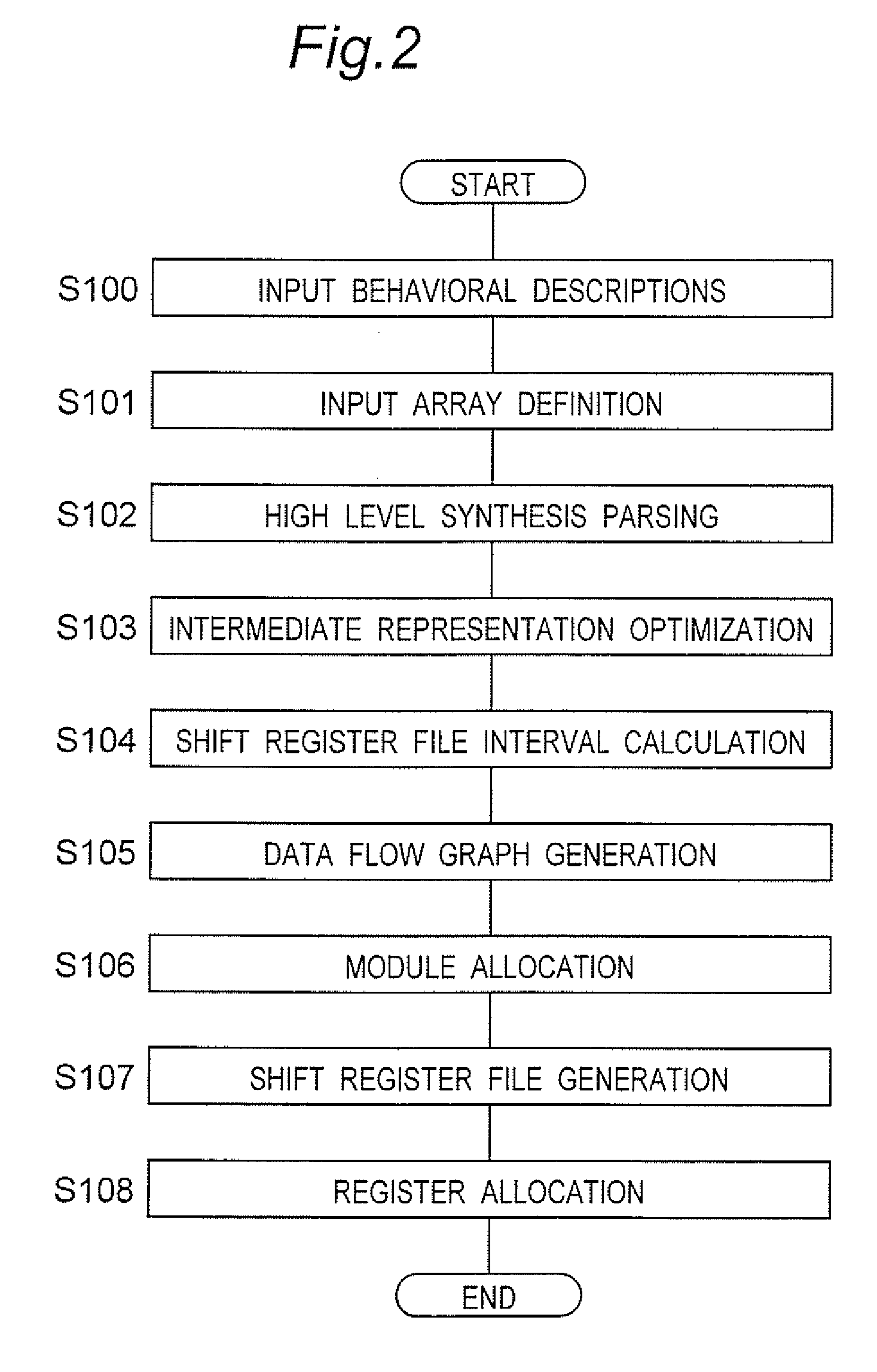 Method and apparatus for auto-generation of shift register file for high-level synthesis compiler