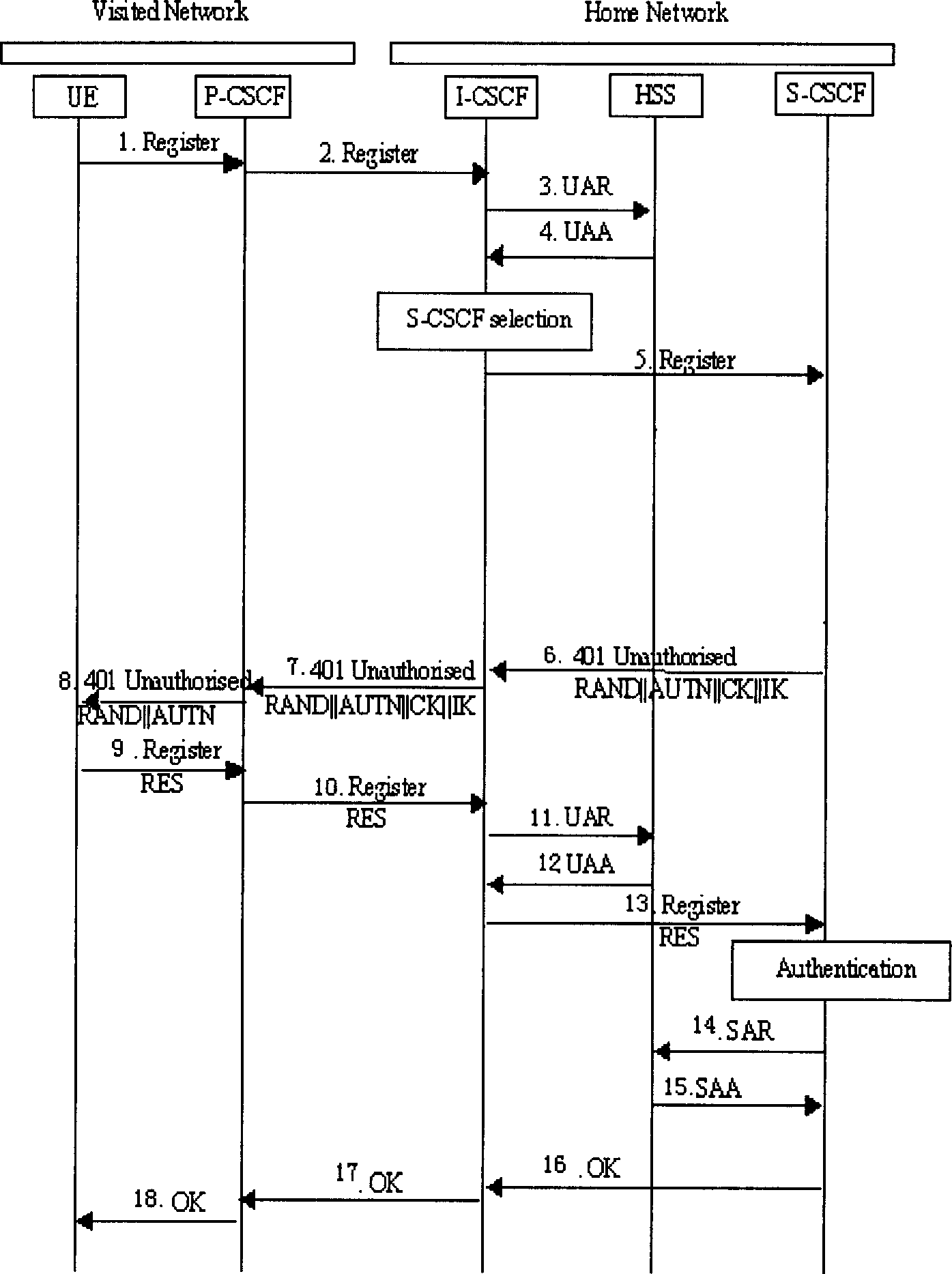 Authentication method, device and system in IMS network