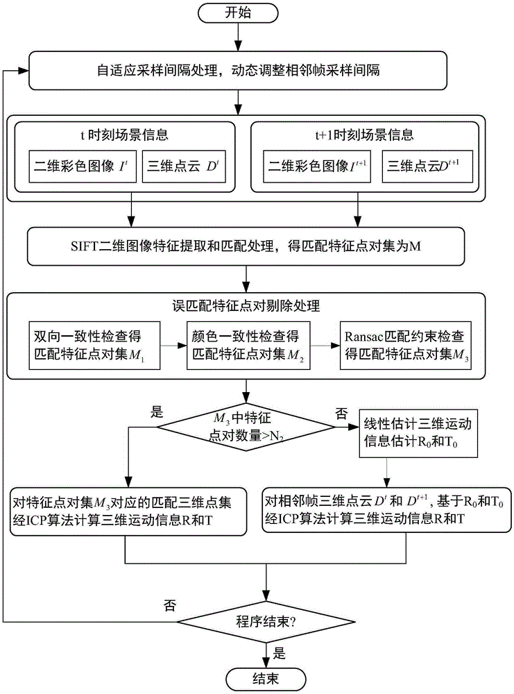 Motion Estimation Method Based on 3D Vision System Image Features and 3D Information