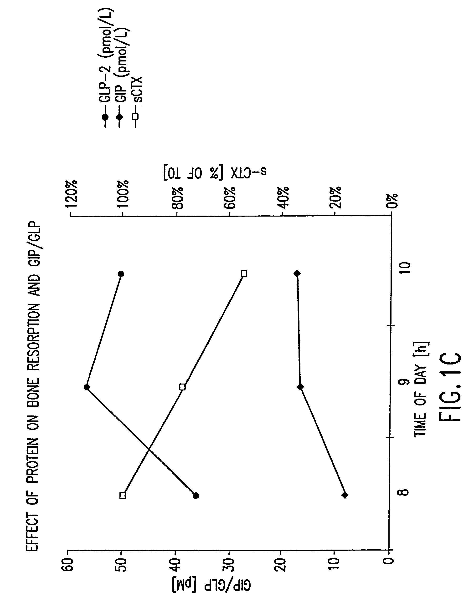 Use of GLP-2 and related compounds for the treatment, prevention, diagnosis, and prognosis of bone-related disorders and calcium homeostasis related syndromes