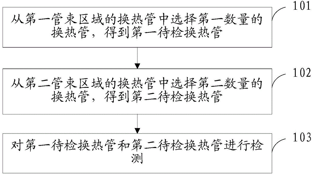 A detection method of heat exchanger tube bundle