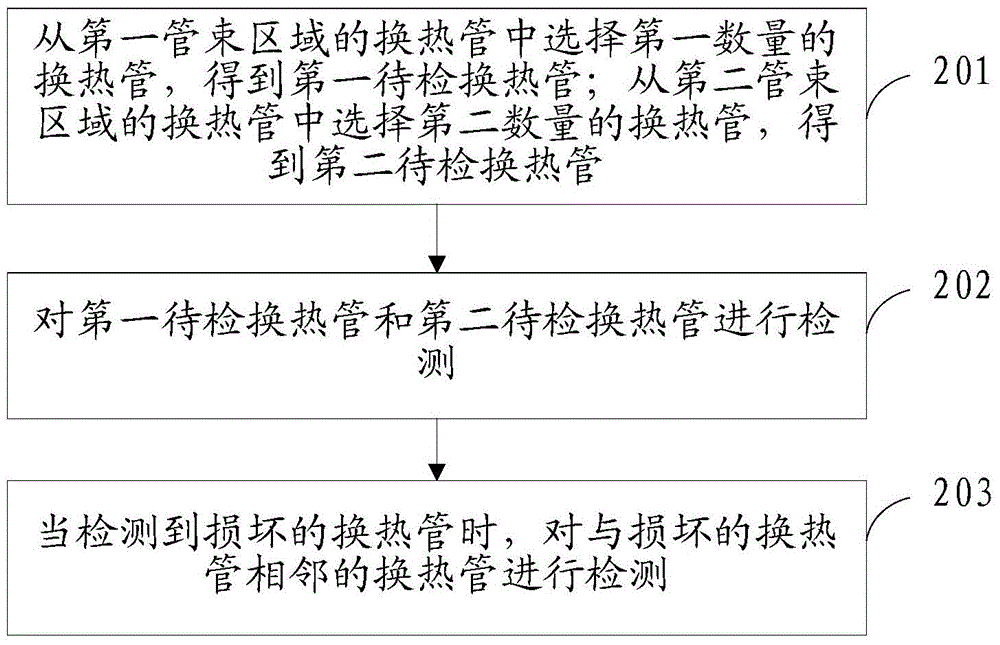 A detection method of heat exchanger tube bundle