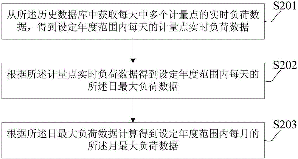 Monthly maximum power load forecasting method and apparatus