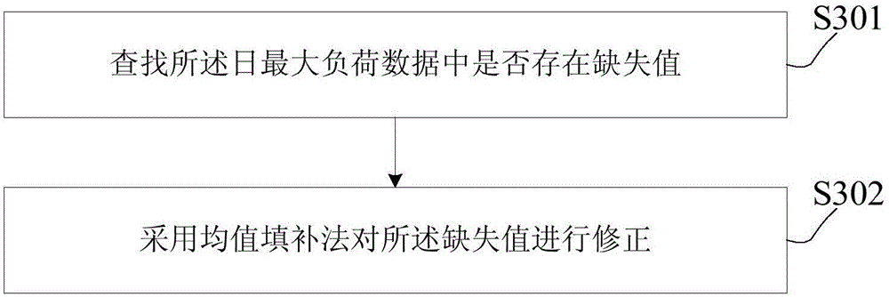 Monthly maximum power load forecasting method and apparatus