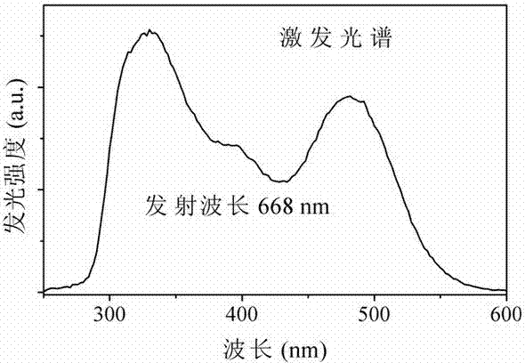 A kind of red fluorescent material for plant growth LED lamp and preparation method thereof