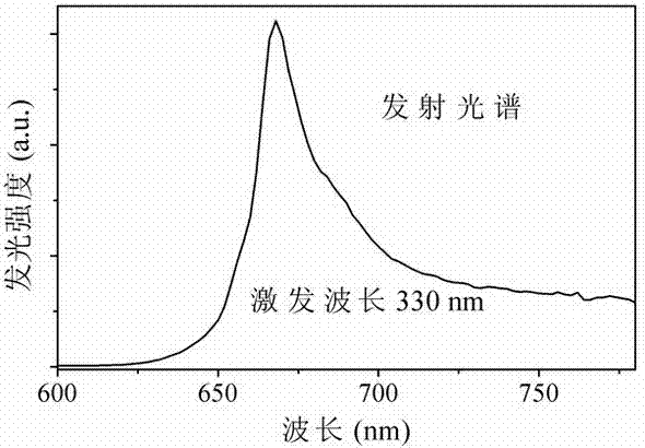 A kind of red fluorescent material for plant growth LED lamp and preparation method thereof