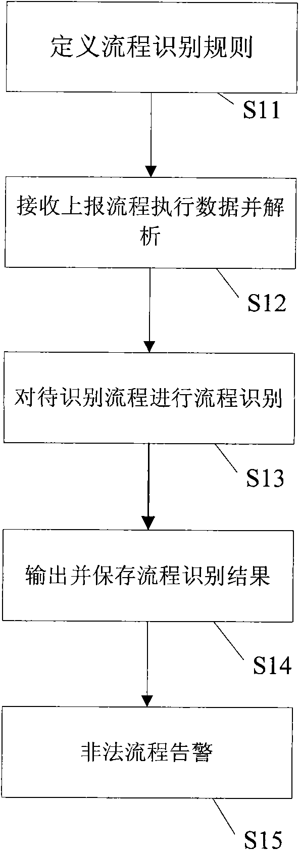 Service workflow process recognition method