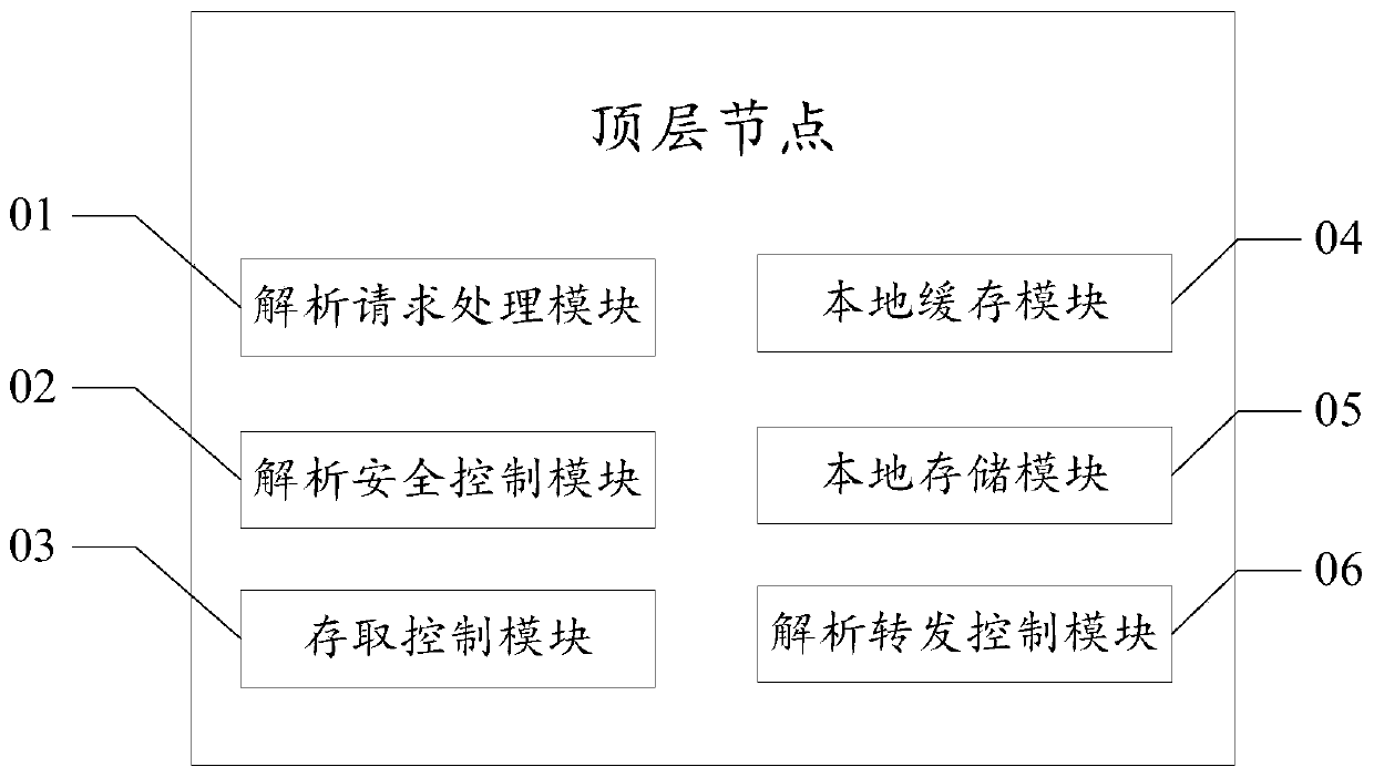 A handle parsing system including top-level nodes