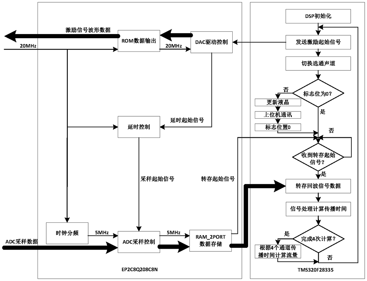 Signal processing method of gas ultrasonic flowmeter based on echo rising segment peak fitting and echo energy point positioning