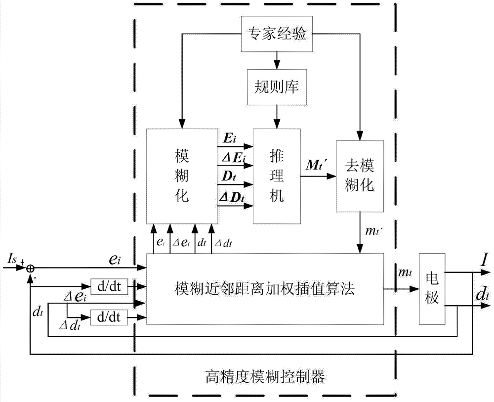Automatic control method used for submerged arc furnace electrode and based on high-precision fuzzy control
