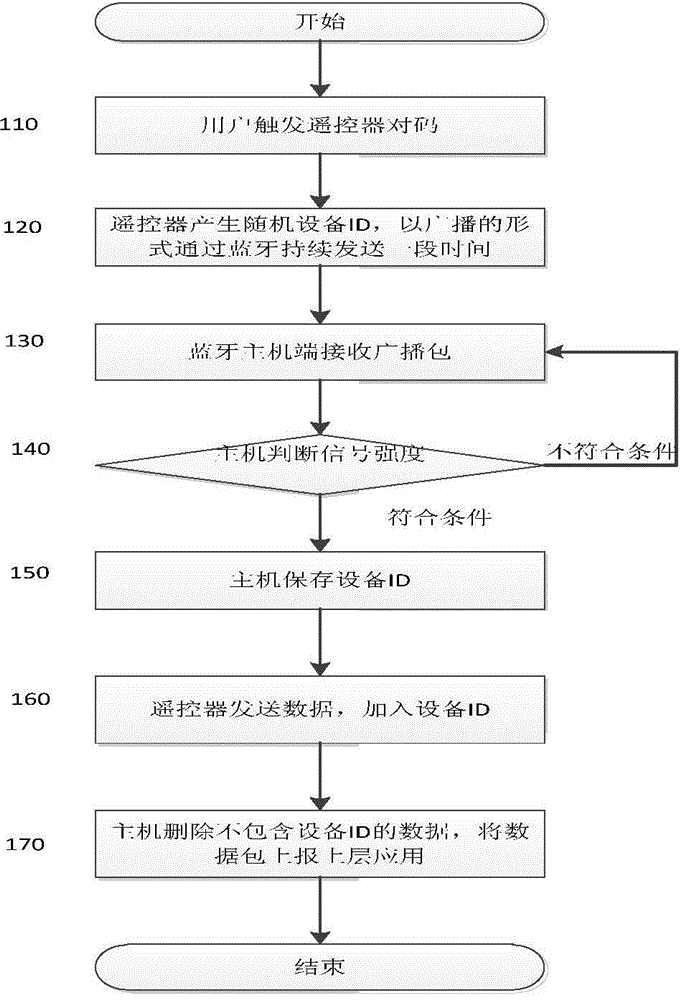 Remote control method based on bluetooth broadcast packet