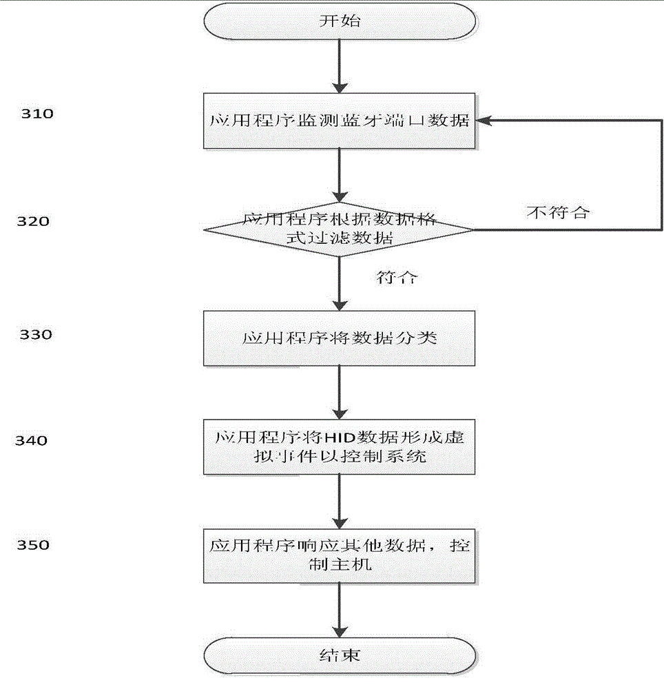 Remote control method based on bluetooth broadcast packet