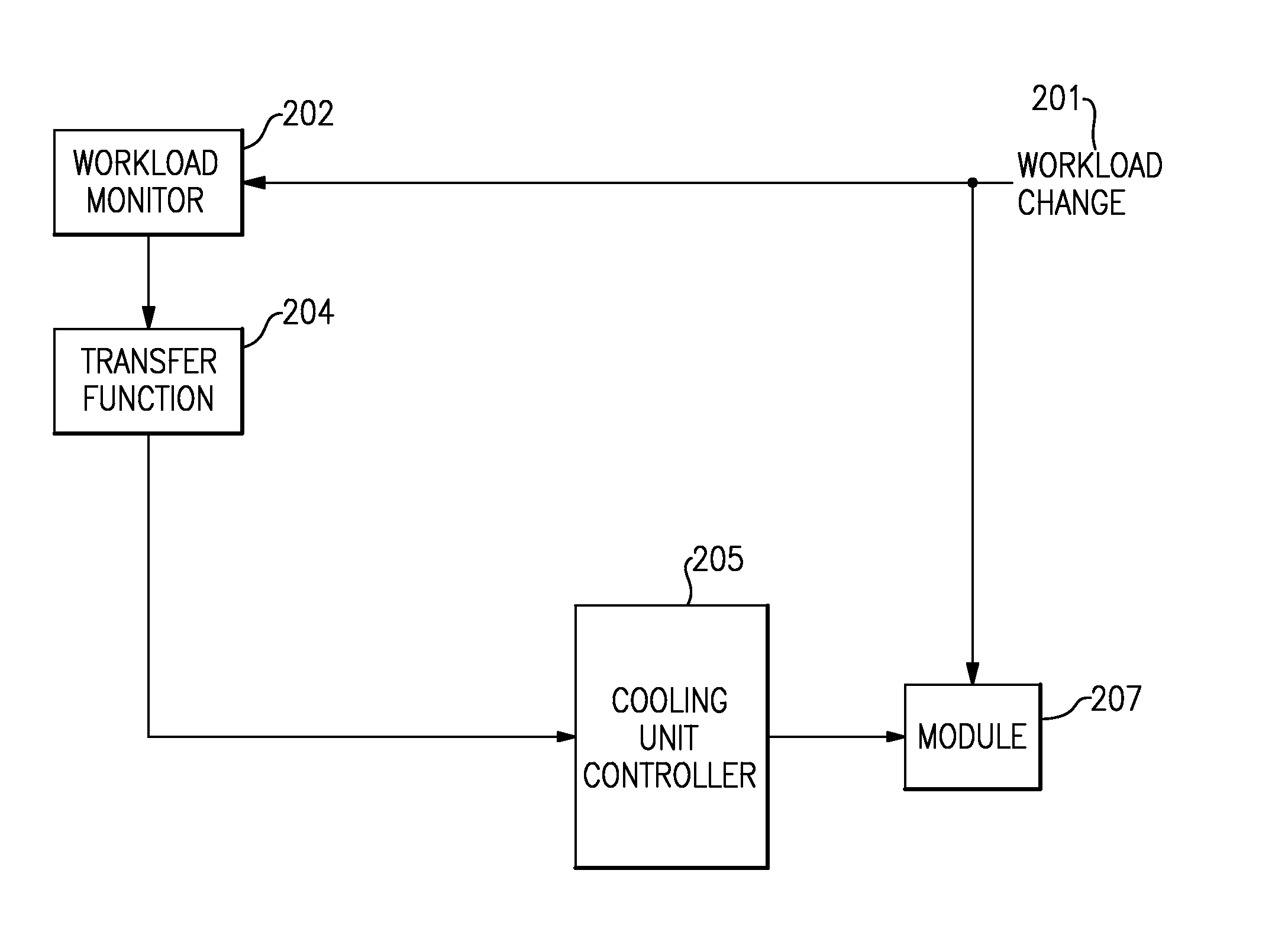 Proactive Cooling Of Chips Using Workload Information and Controls