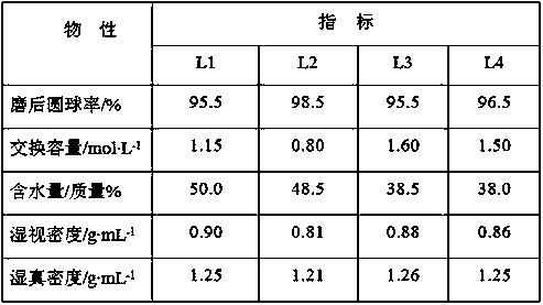 A modification method of cation exchange resin and method for preparing methyl tert-amyl ether