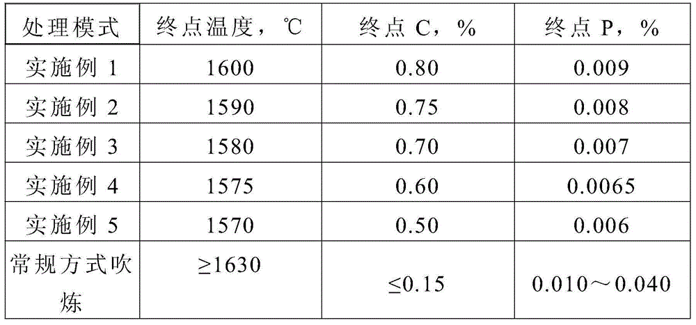 Method for smelting high-carbon and low-phosphorus steel by utilizing converter at low temperature