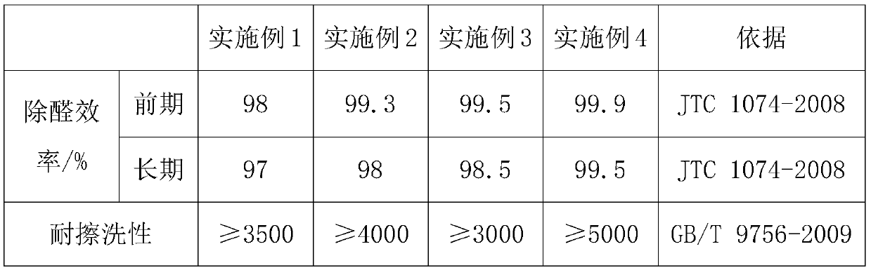 Environment-friendly interior wall formaldehyde-removing styrene-acrylic emulsion, preparation method and coating thereof