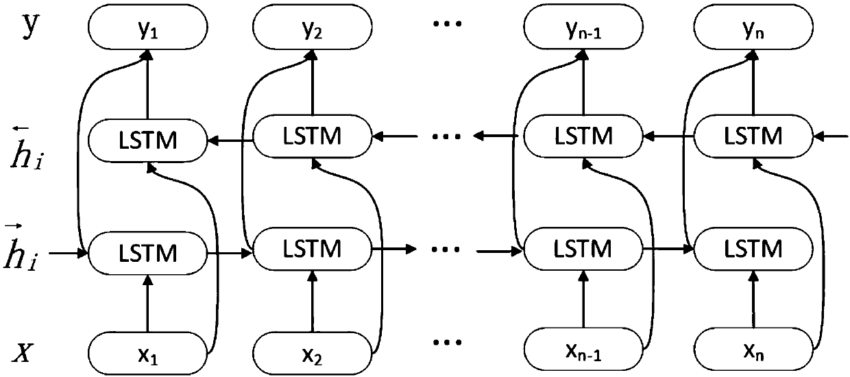 A text sentiment analysis method based on a bidirectional long-short term memory neural network