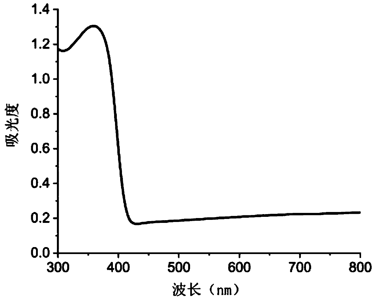 Preparation method of black rutile phase titanium dioxide