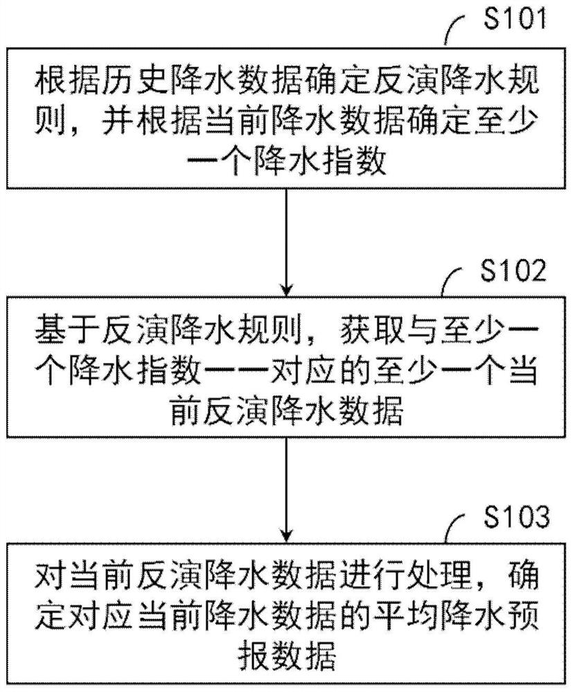 Data processing method and device applied to rainfall forecast, equipment and medium
