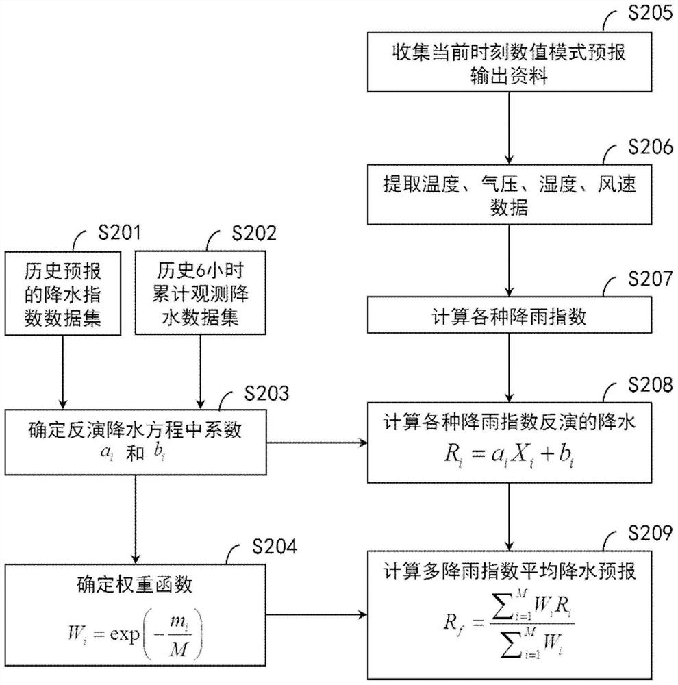 Data processing method and device applied to rainfall forecast, equipment and medium