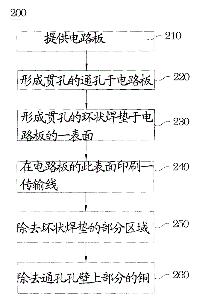 A method of manufacturing a printed circuit board and a printed circuit board structure