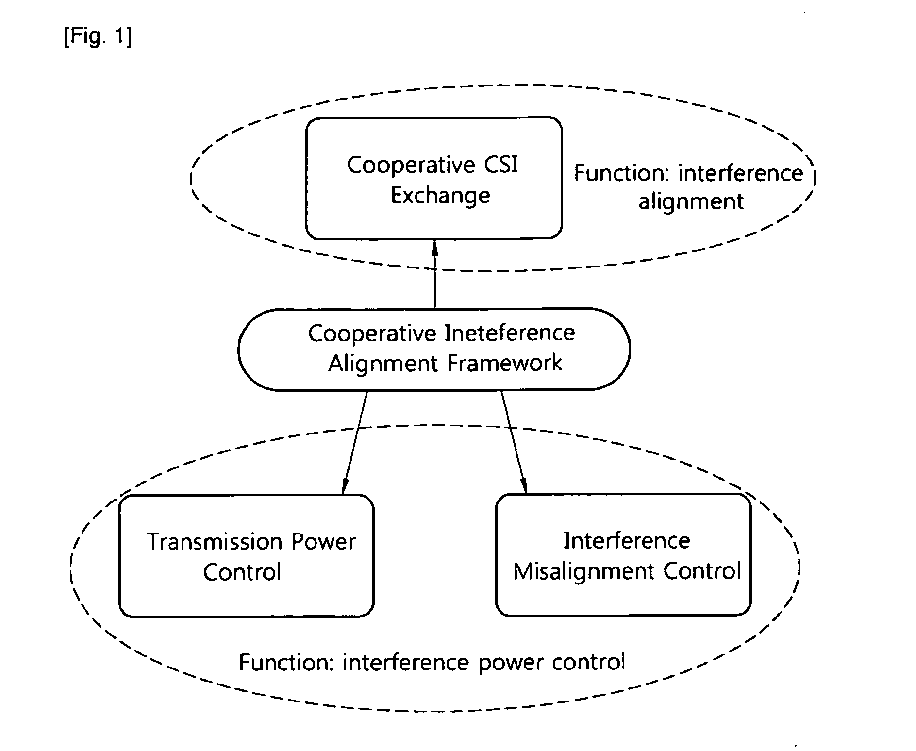 Power control method for interference alignment in wireless network
