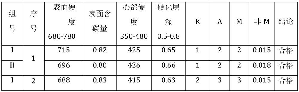 Carburizing method capable of adjusting nitrogen-methanol atmosphere proportion