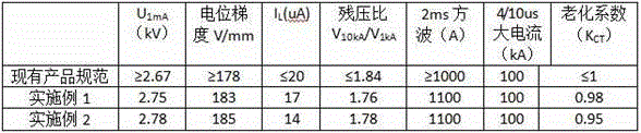 Preparation method for resistor sheet used for overvoltage protector of urban rail transit