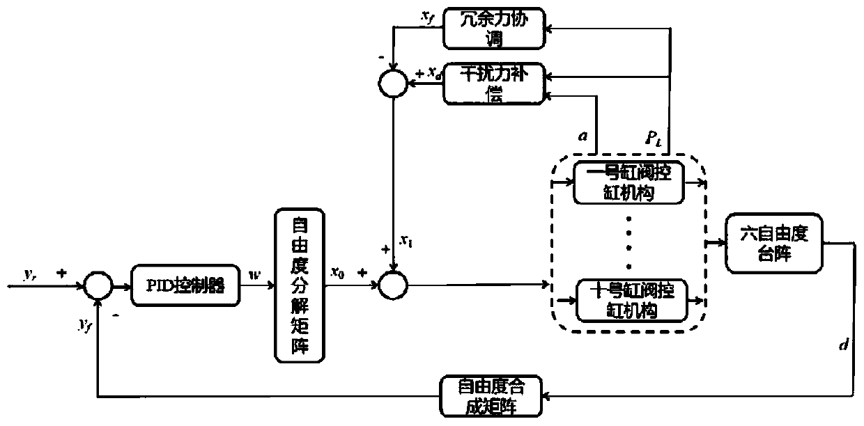 A six-degree-of-freedom dual electro-hydraulic shaking table array simulation system disturbance force compensation method