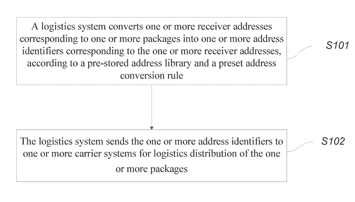 Logistics system and logistics distribution method and system