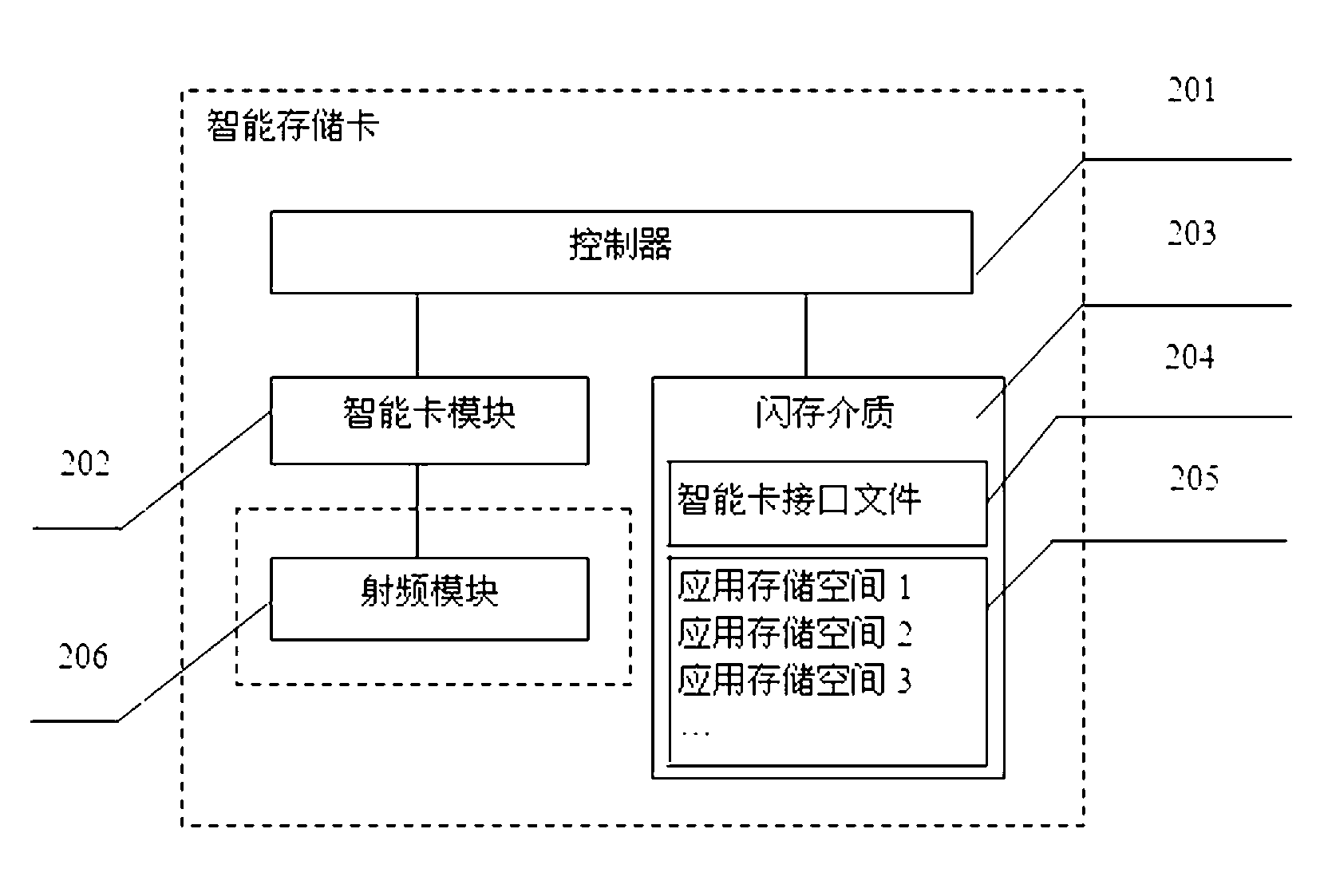 Smart memory card and method for visiting smart memory card