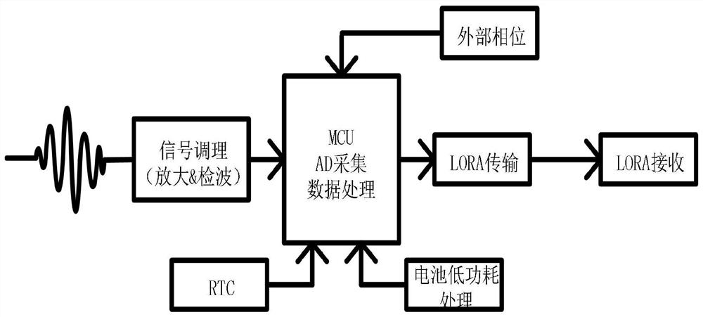 Intelligent gateway system suitable for partial discharge of switch cabinet