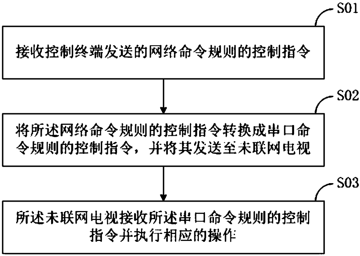 System and method for centralized management of unconnected televisions