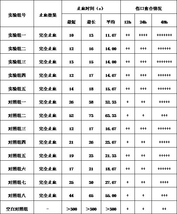 A hemostatic traditional Chinese medicine composition and multifunctional emergency hemostatic composite material